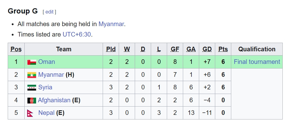 bang xep hang vong loai u17 chau A 2026 moi nhat xac dinh 16 doi bi loai hinh anh 8