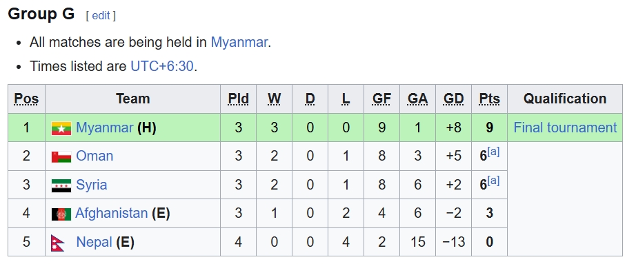 bang xep hang vong loai u17 chau A moi nhat 9 doi co ve, nin tho cho viet nam hinh anh 8