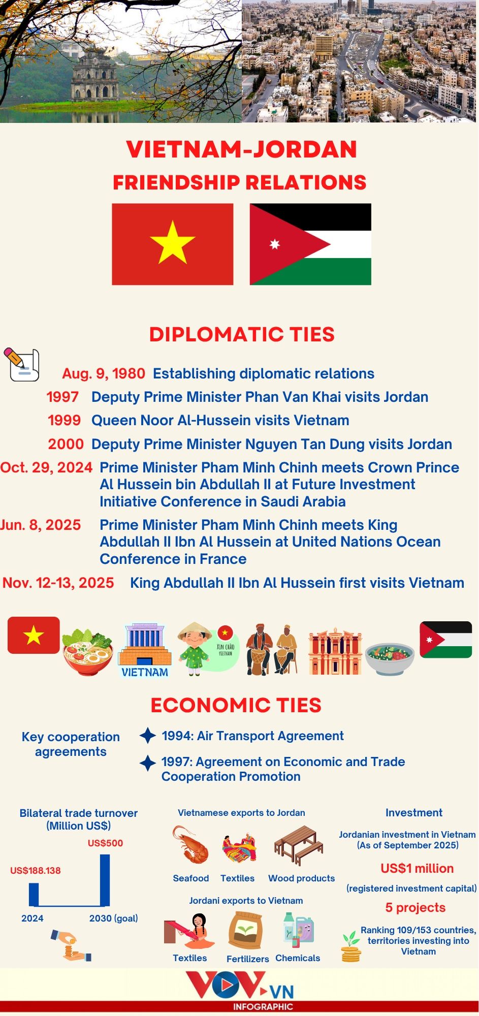 45 years of vietnam-jordan friendship relations in focus picture 1