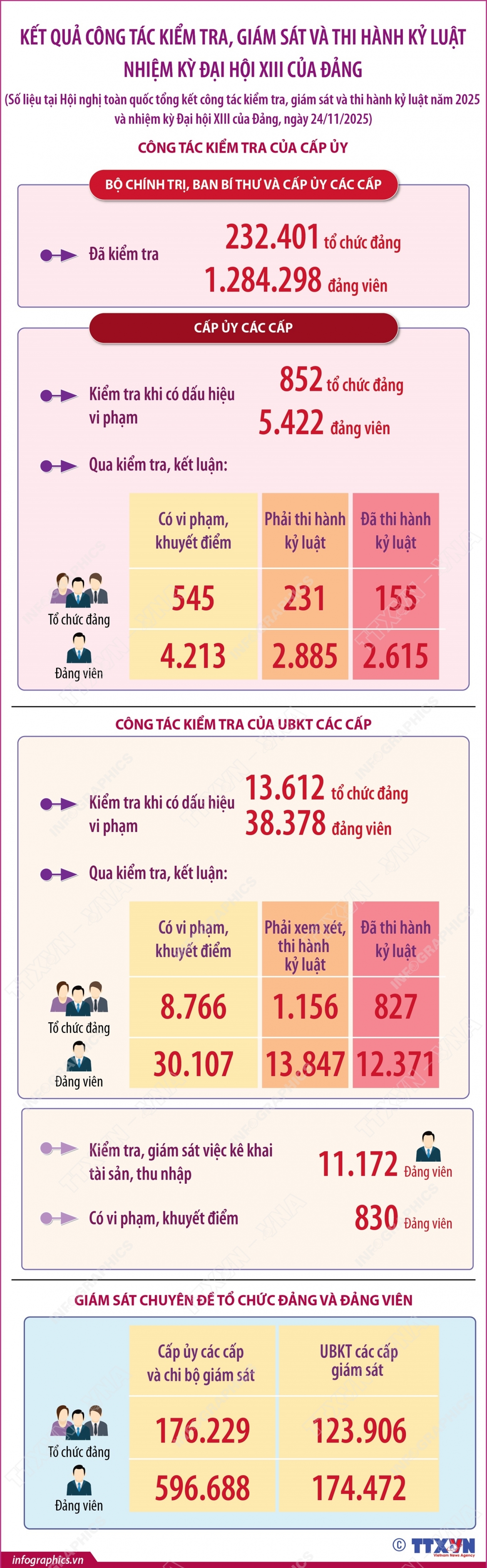 ket qua cong tac kiem tra, giam sat va thi hanh ky luat Dang nhiem ky Dai hoi xiii hinh anh 1