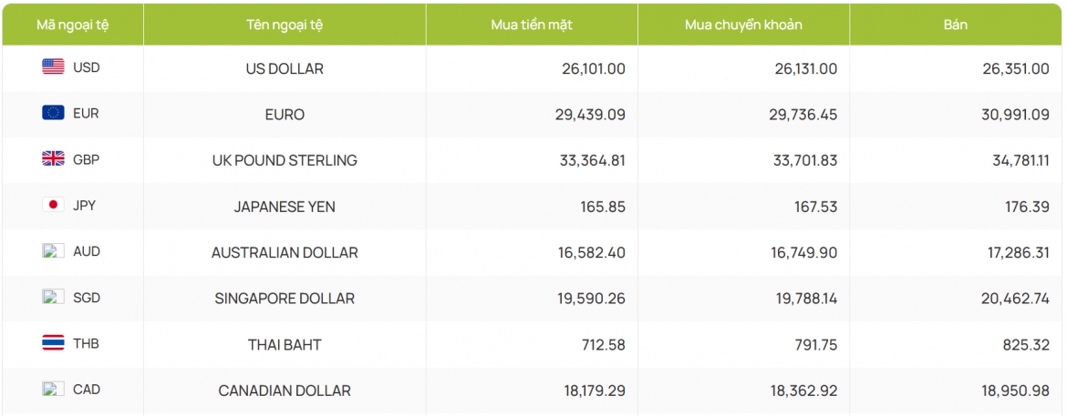 ty gia usd hom nay 6 11 gia usd ban ra nang len muc 26.355 dong usd hinh anh 2