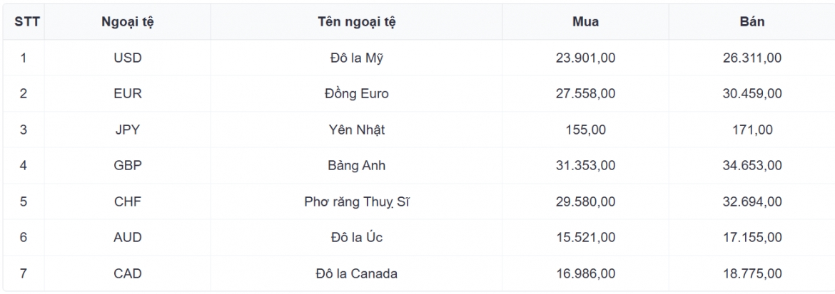 ty gia usd hom nay 11 11 gia ban usd tang len muc 26.373 dong usd hinh anh 3