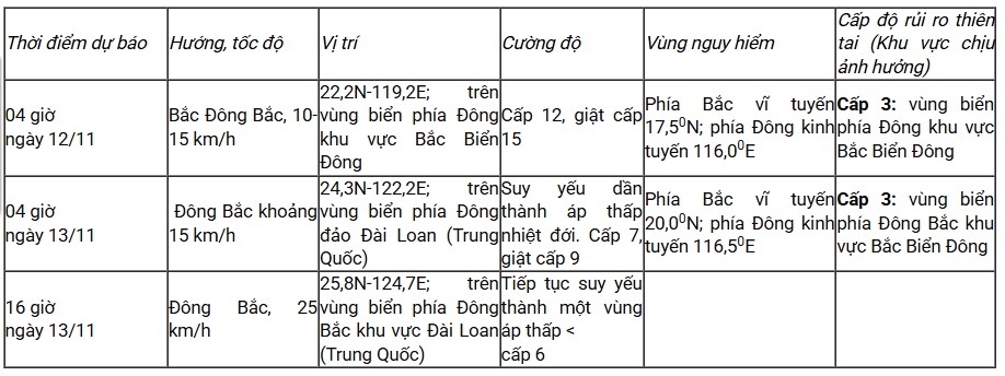 bao so 14 di chuyen theo huong bac tay bac, co the gay gio manh, song lon hinh anh 1