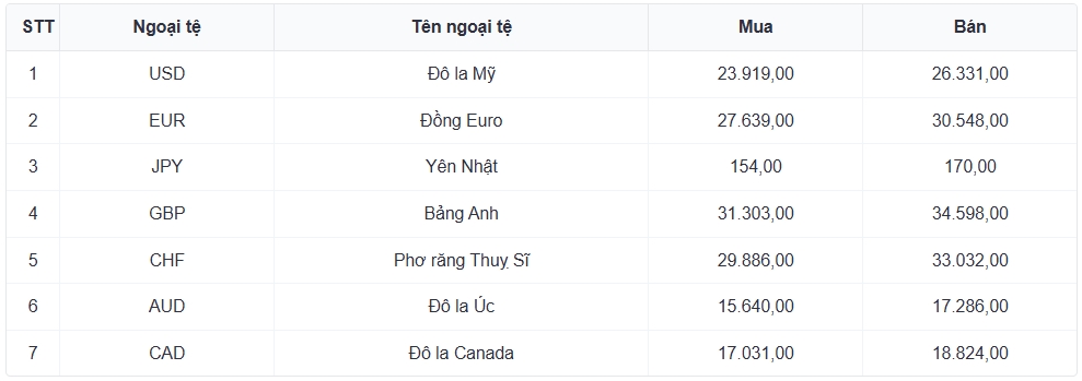 ty gia usd hom nay 14 11 gia ban usd giam ve muc 26.378 dong usd hinh anh 3