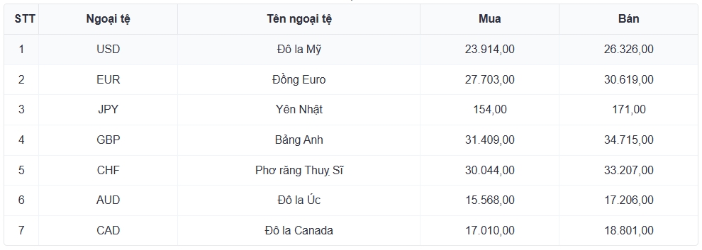 ty gia usd hom nay 18 11 ty gia trung tam tang len muc 25.132 dong usd hinh anh 3