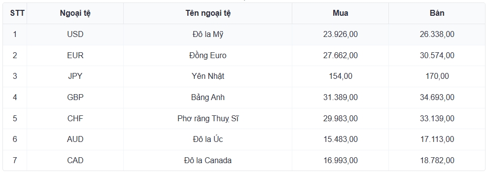 ty gia usd hom nay 19 11 ty gia trung tam hien o moc 25.132 dong usd hinh anh 3