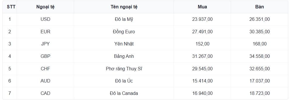 ty gia usd hom nay 25 11 ty gia trung tam di len dat 25.146 dong usd hinh anh 3