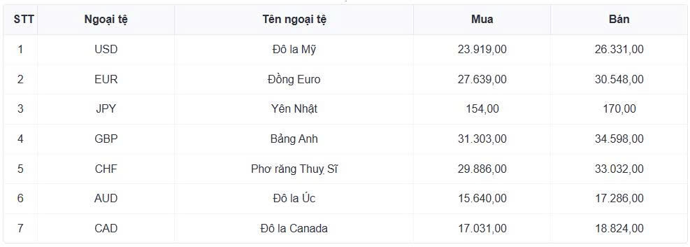 ty gia usd hom nay 14 11 gia ban usd giam ve muc 26.378 dong usd hinh anh 1
