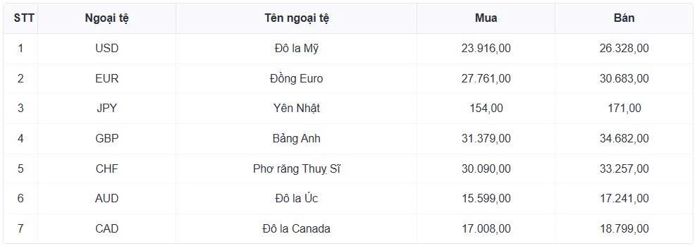 ty gia usd hom nay 25 11 ty gia trung tam di len dat 25.146 dong usd hinh anh 1