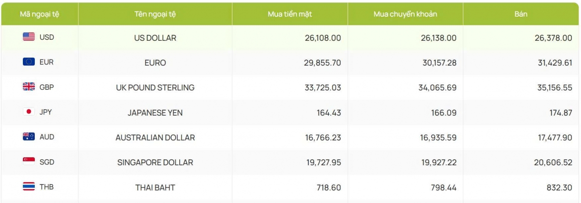 ty gia usd hom nay 14 11 gia ban usd giam ve muc 26.378 dong usd hinh anh 2