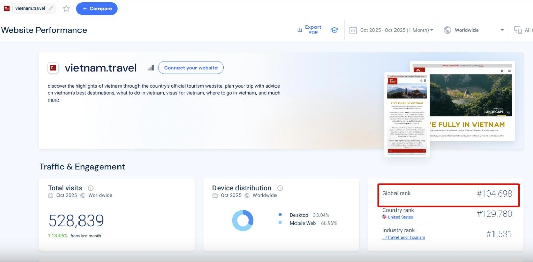 vietnam s tourism website rises 16,000 places to become sea s second most visited picture 1