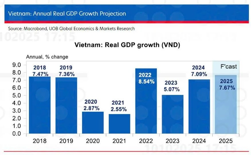 uob nang du bao tang truong gdp viet nam nam 2025 hinh anh 1