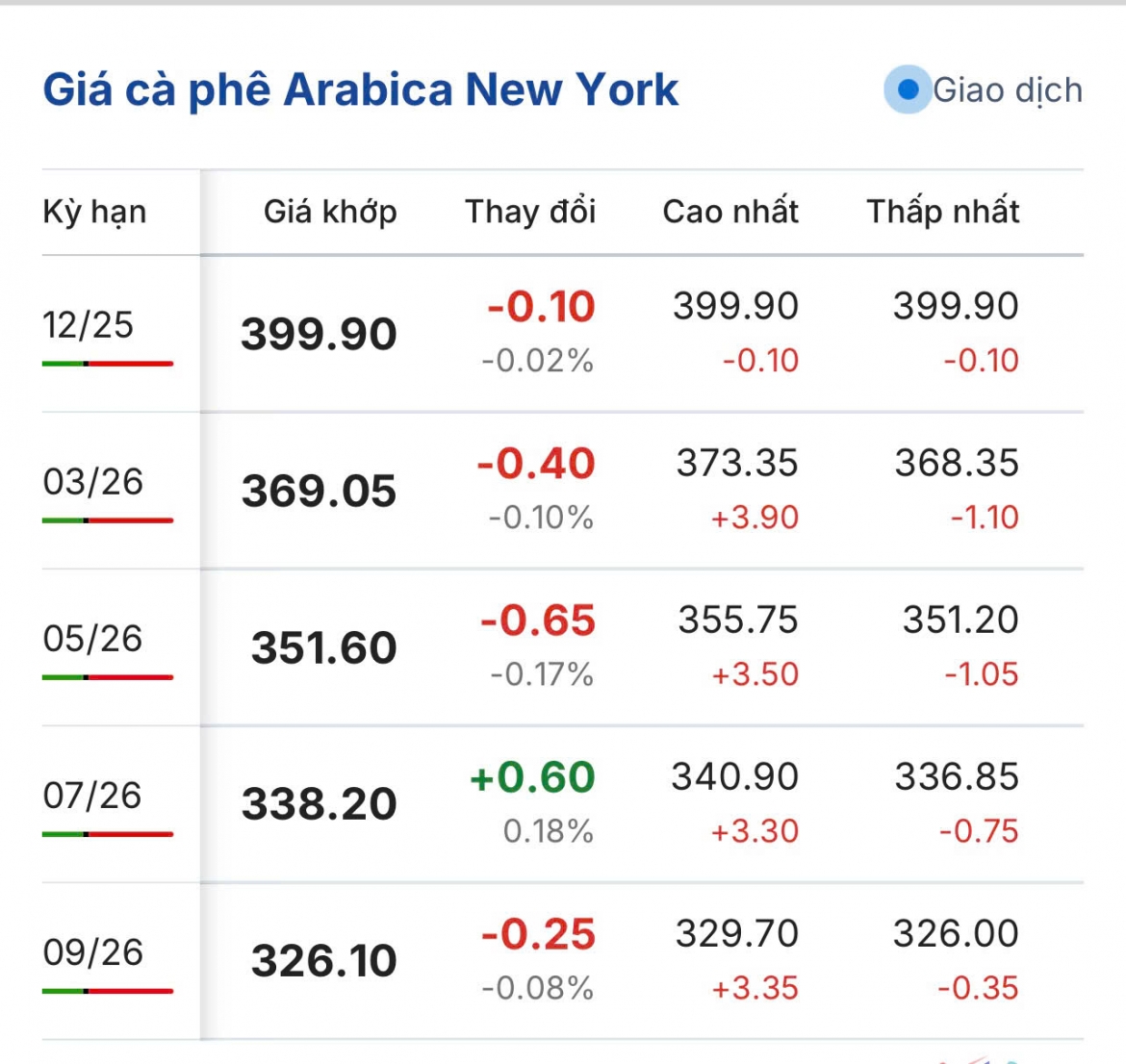 gia ca phe hom nay 25 11 gia ca phe trong nuoc thu mua o muc 112.00 dong kg hinh anh 2