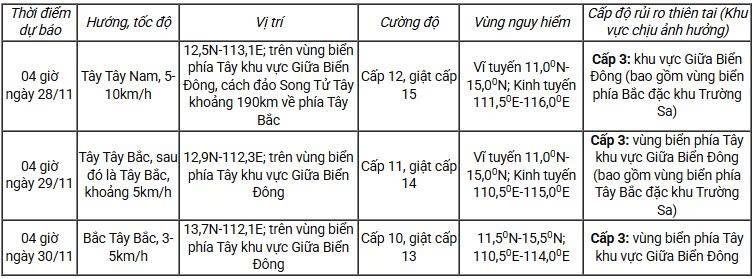 bao so 15 koto cach dao song tu tay 190km, giat cap 15 hinh anh 1