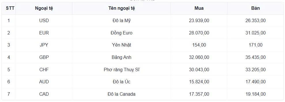 ty gia usd hom nay 18 12 ty gia trung tam tang len 25.151 dong usd hinh anh 1