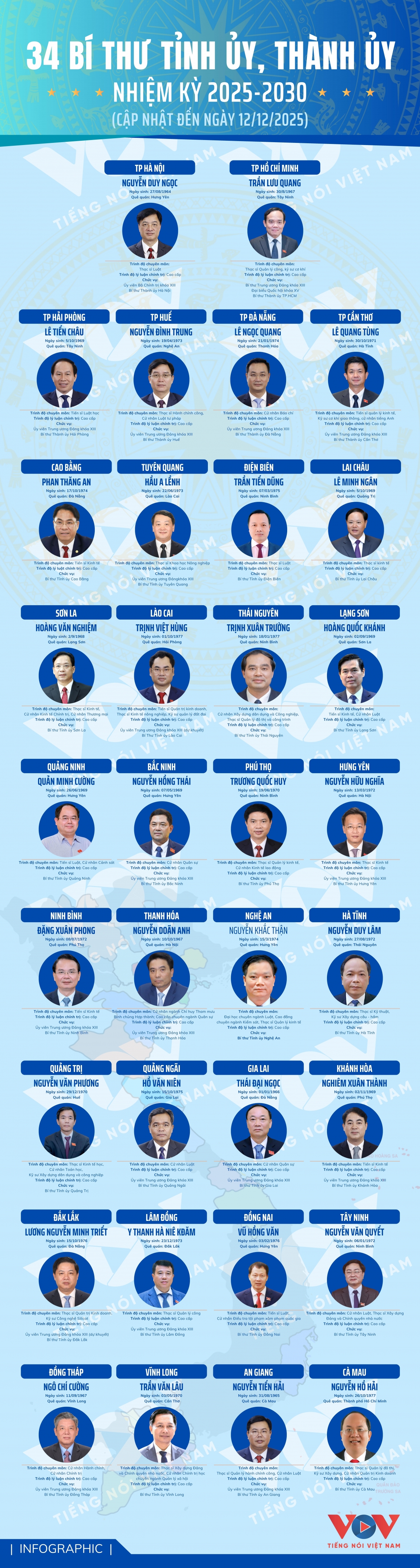 danh sach 34 bi thu tinh uy, thanh uy nhiem ky 2025-2030 hinh anh 1