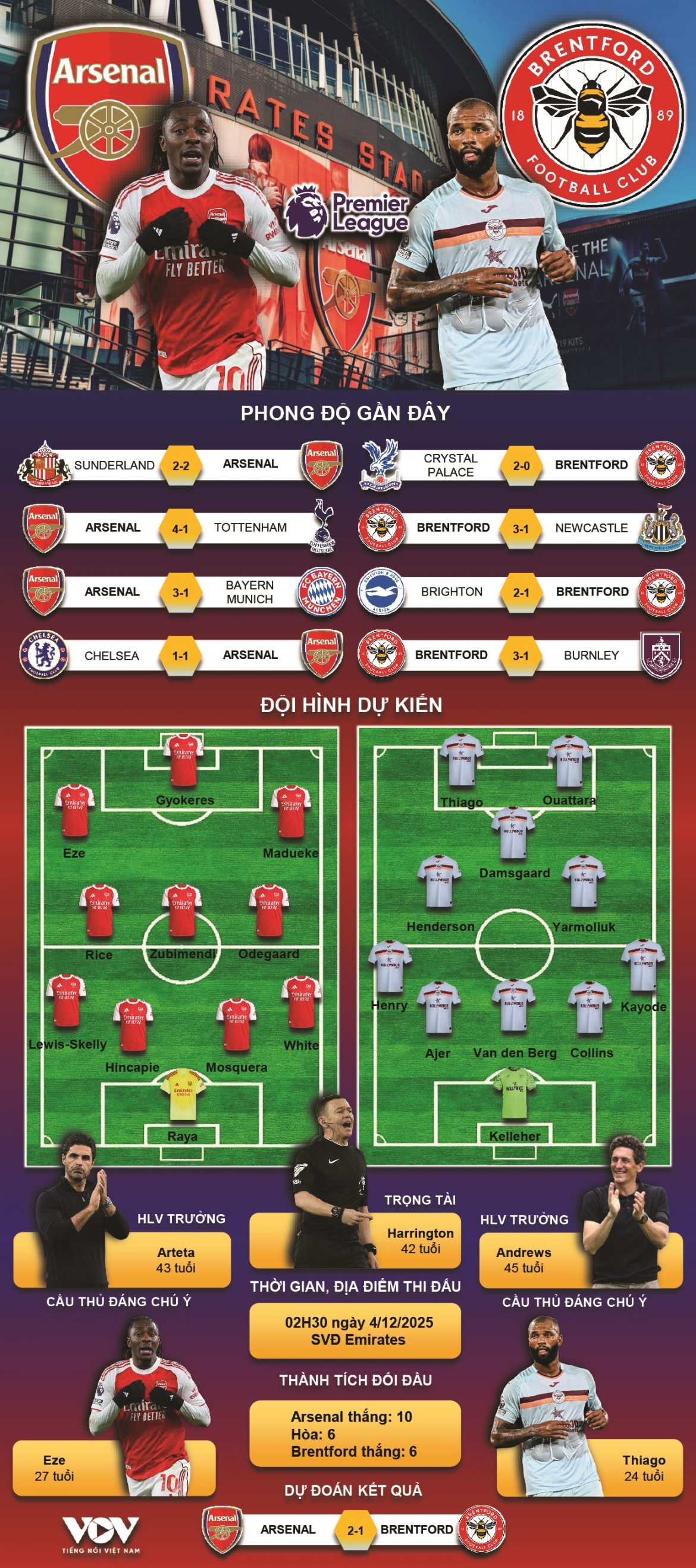 du doan ket qua va doi hinh ra san tran arsenal vs brentford hinh anh 1