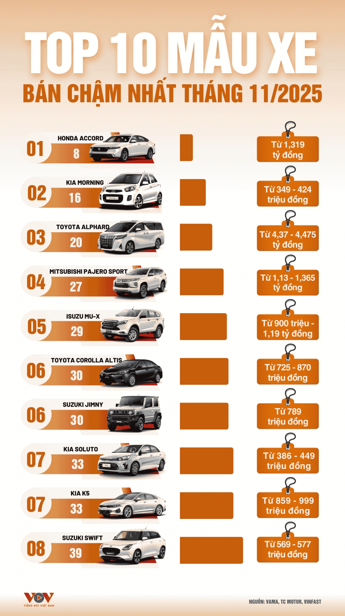 top 10 mau xe ban cham thang 11 2025 honda accord ban ra 8 xe hinh anh 1