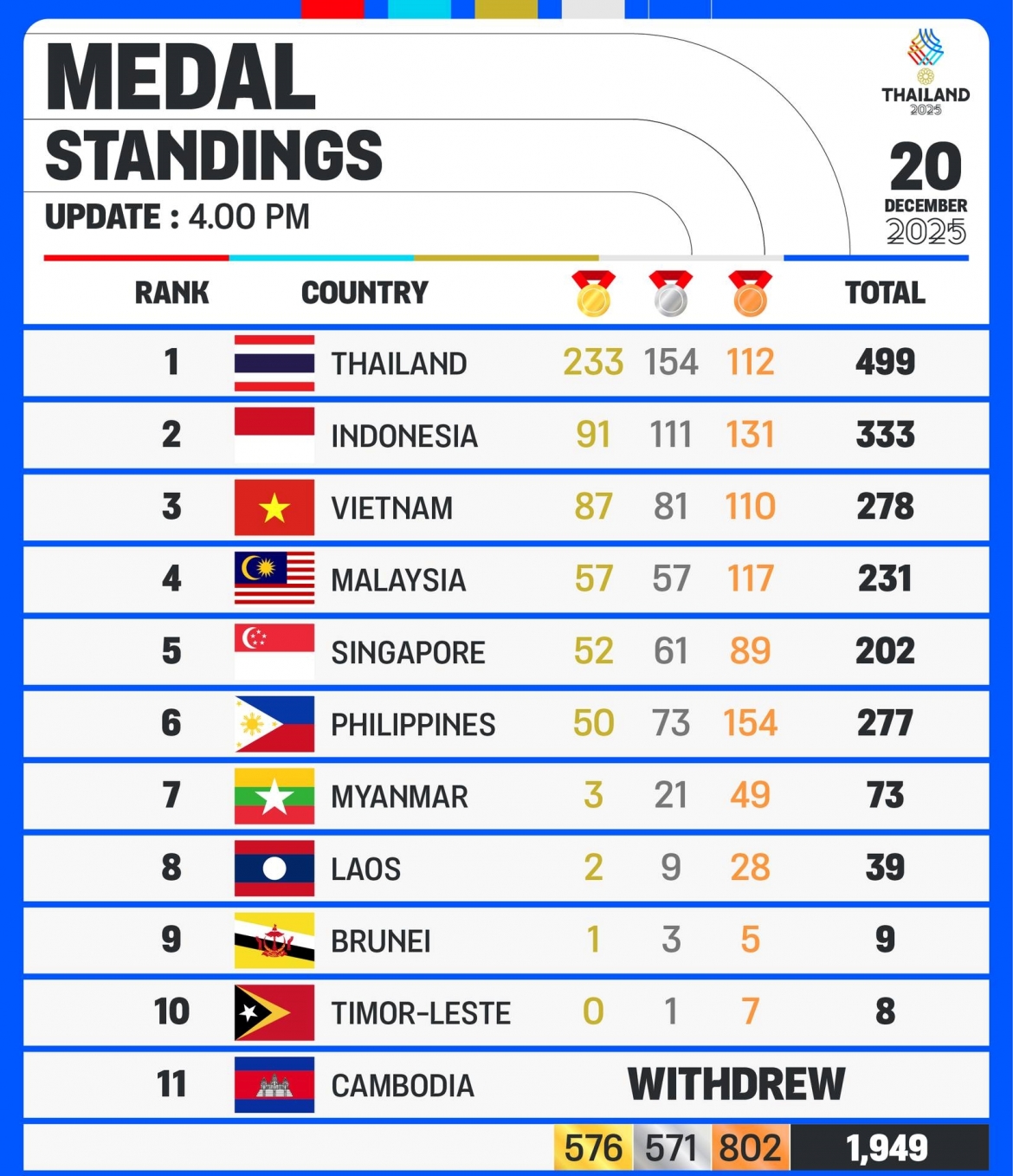 bang tong sap sea games 33 chung cuoc viet nam dung hang 3 hinh anh 1