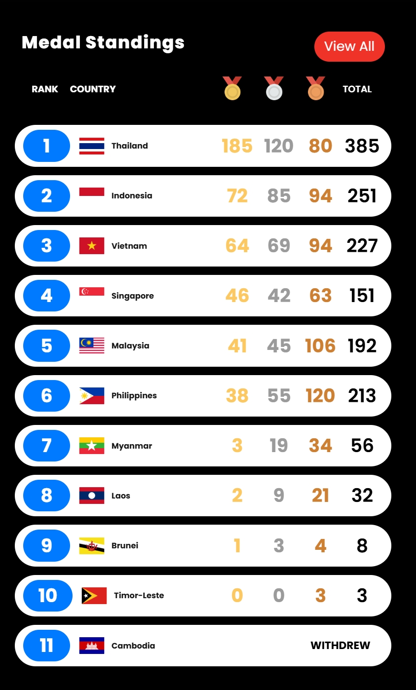 bang tong sap huy chuong sea gaBảng tổng sắp huy chương SEA Games 33 hôm nay 18/12: Thể thao Việt Nam vượt mặt top 2 với mưa HCV?mes 33 moi nhat viet nam ap sat indonesia hinh anh 1