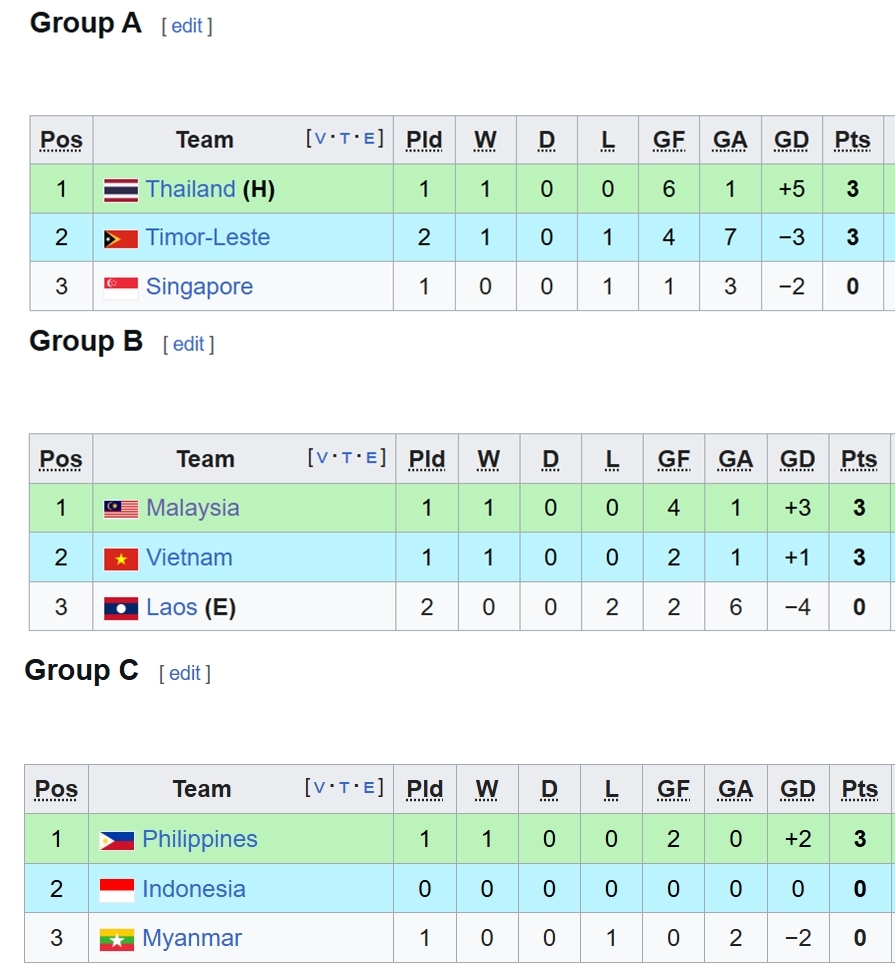 bang xep hang bong da sea games 33 moi nhat u22 viet nam co them co hoi hinh anh 1