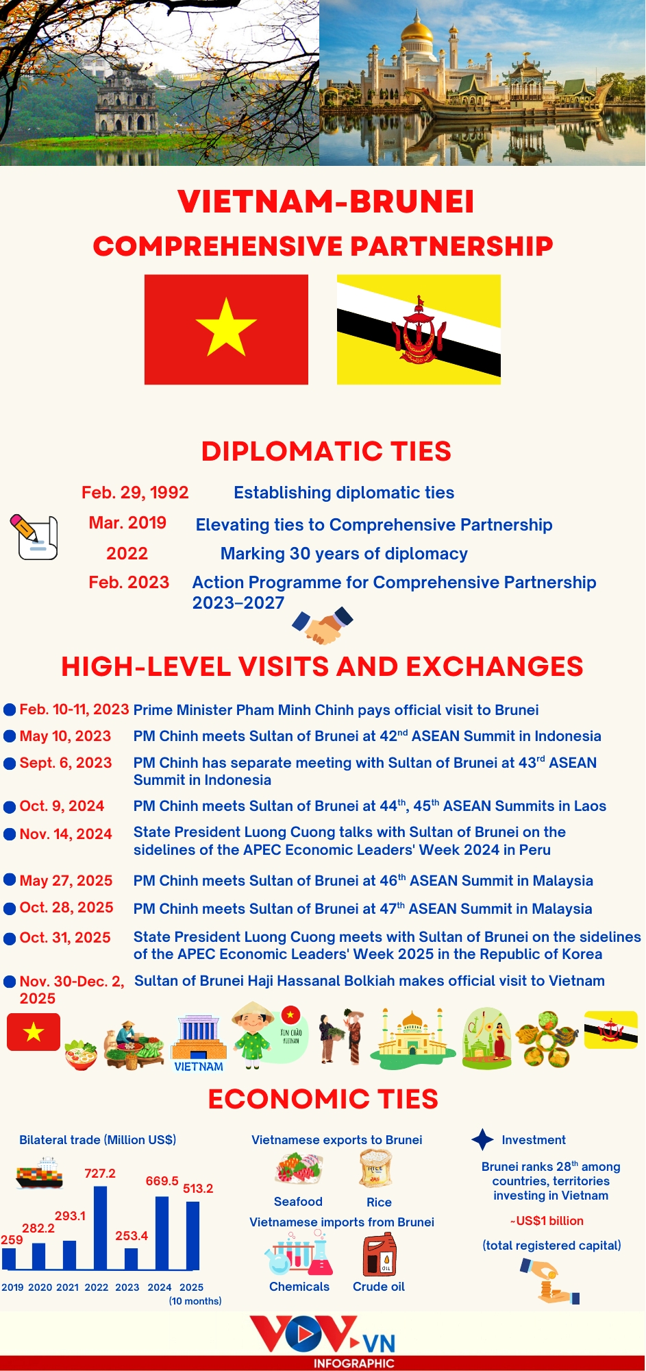 vietnam-brunei comprehensive partnership at a glance picture 1