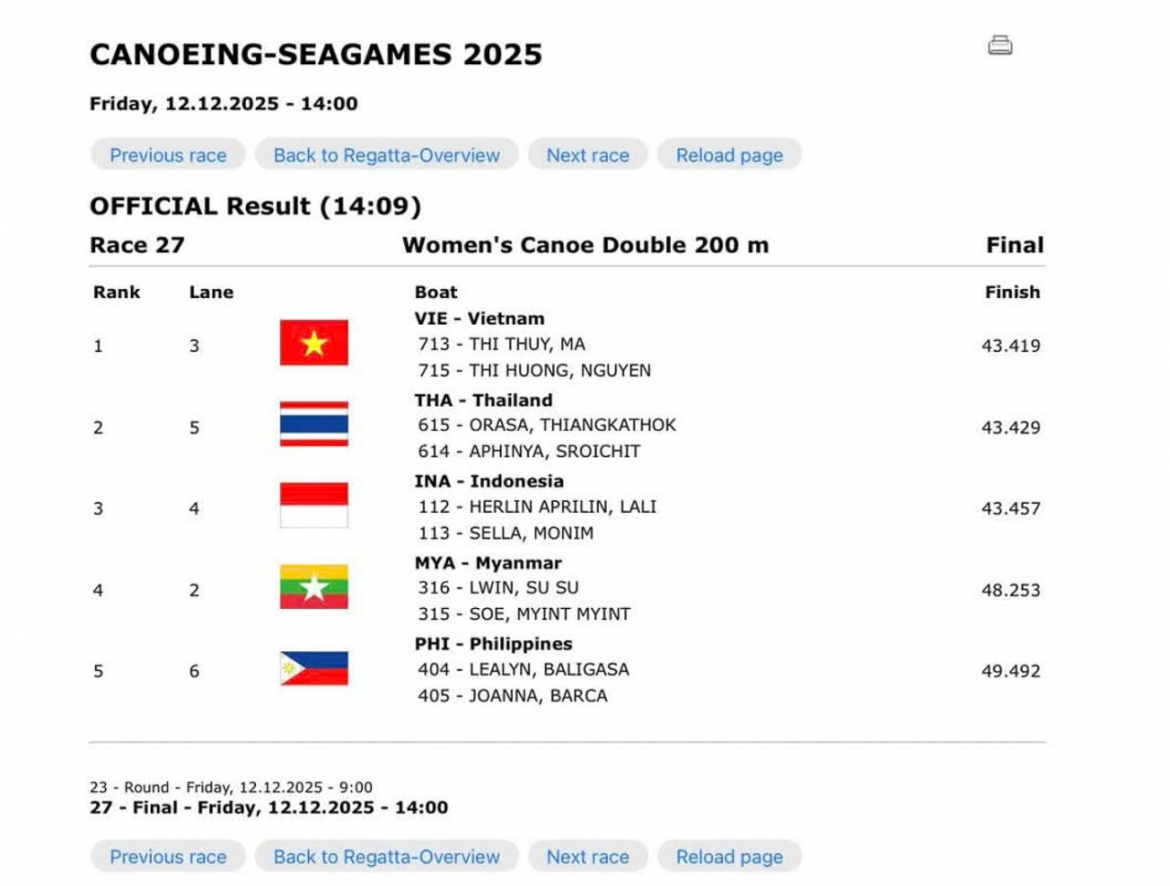 ket qua sea games 33 ngay 12 12 Doan the thao viet nam gianh them 10 hcv hinh anh 41