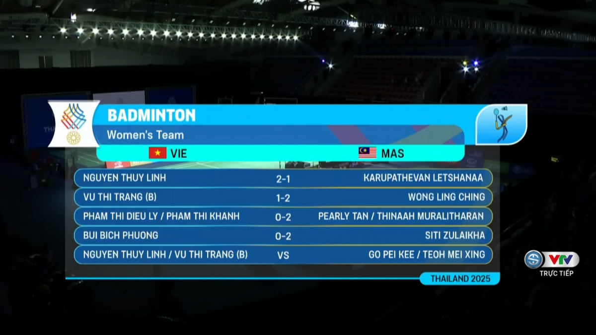 Đội tuyển cầu lông nữ Việt Nam dừng bước tại tứ kết.