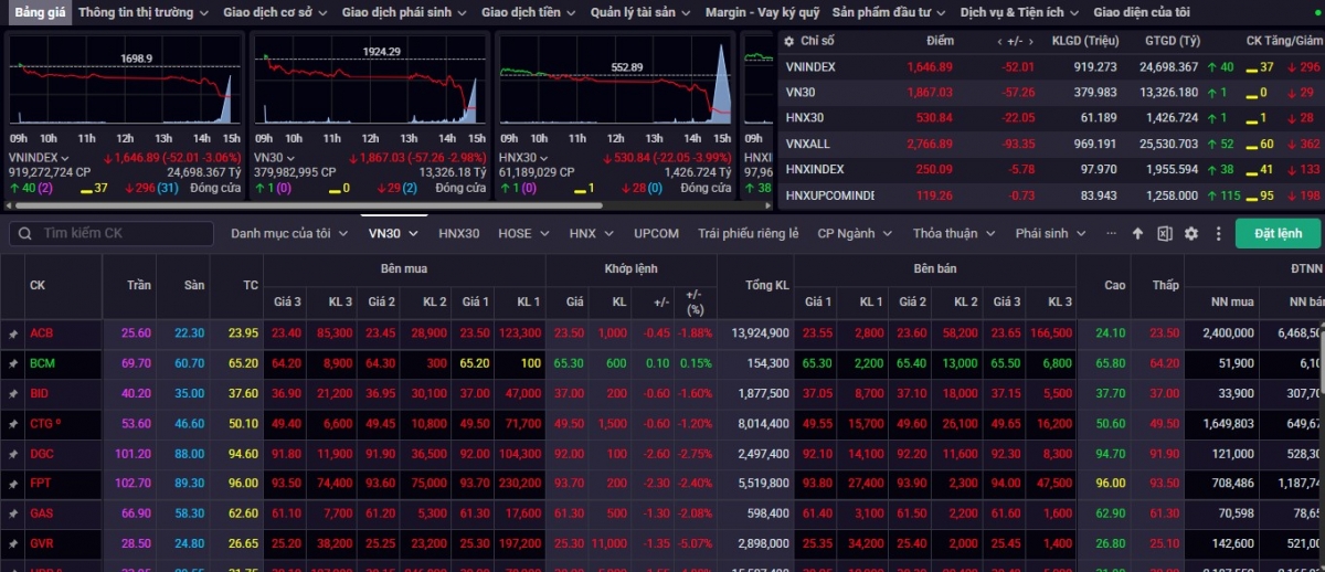 Nhận định chứng khoán 15-19/12: Nhà đầu tư nên ưu tiên quản trị rủi ro