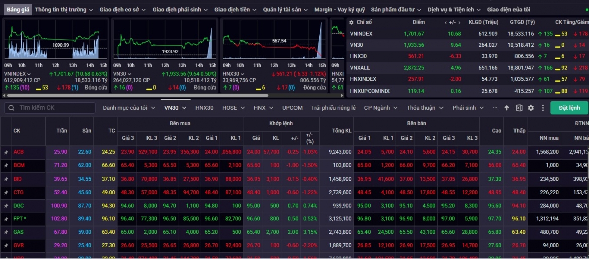 Nhận định chứng khoán 2/12: VN-Index có thể thử thách ngưỡng kháng cự 1.725 điểm