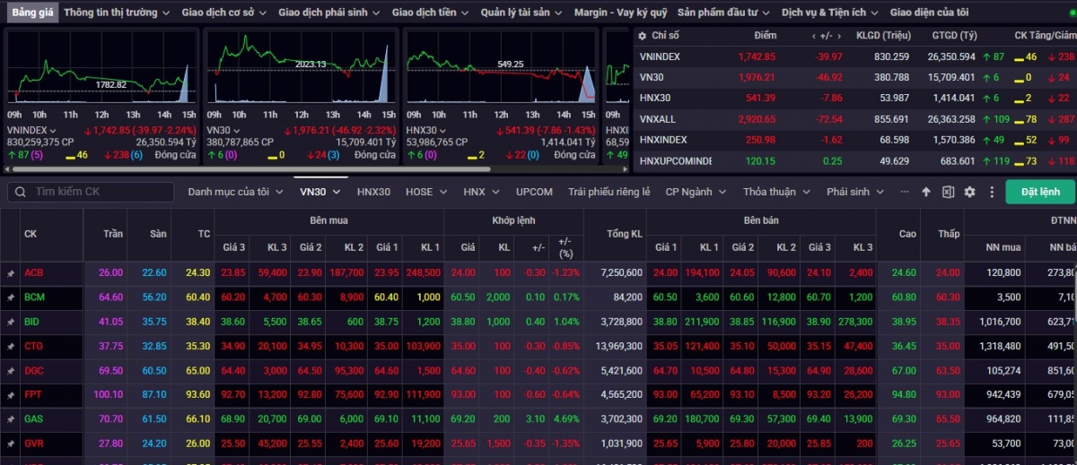 Nhận định chứng khoán 26/12: Thị trường có thể kiểm tra lại vùng 1.715-1.720 điểm