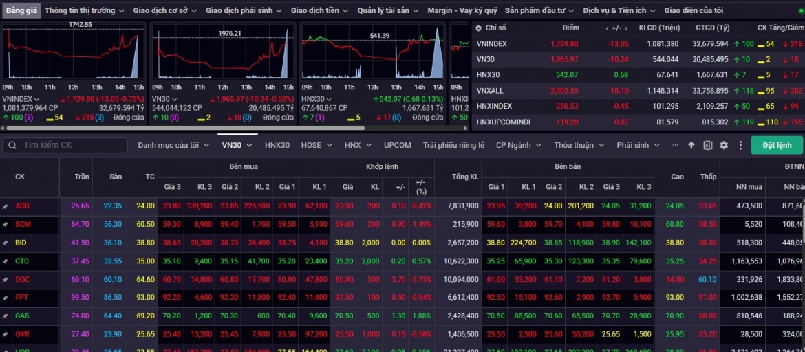 Nhận định chứng khoán 29-31/12: VN-Index sẽ thử thách vùng kháng cự 1.730-1.743