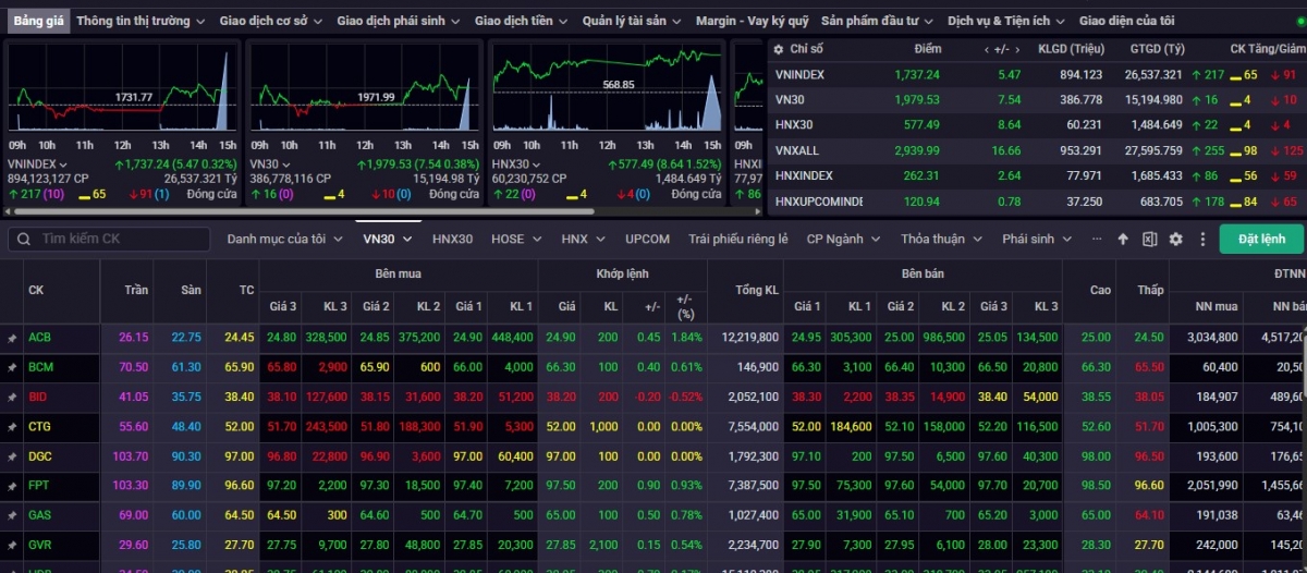 Nhận định chứng khoán 5/12: VN-Index có thể hướng đến vùng kháng cự 1.755 – 1.770