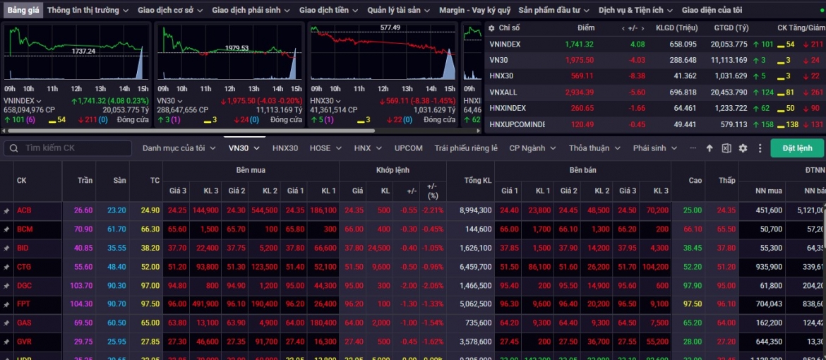 Nhận định chứng khoán 8-12/12: VN-Index thử thách kháng cự 1.755-1.775