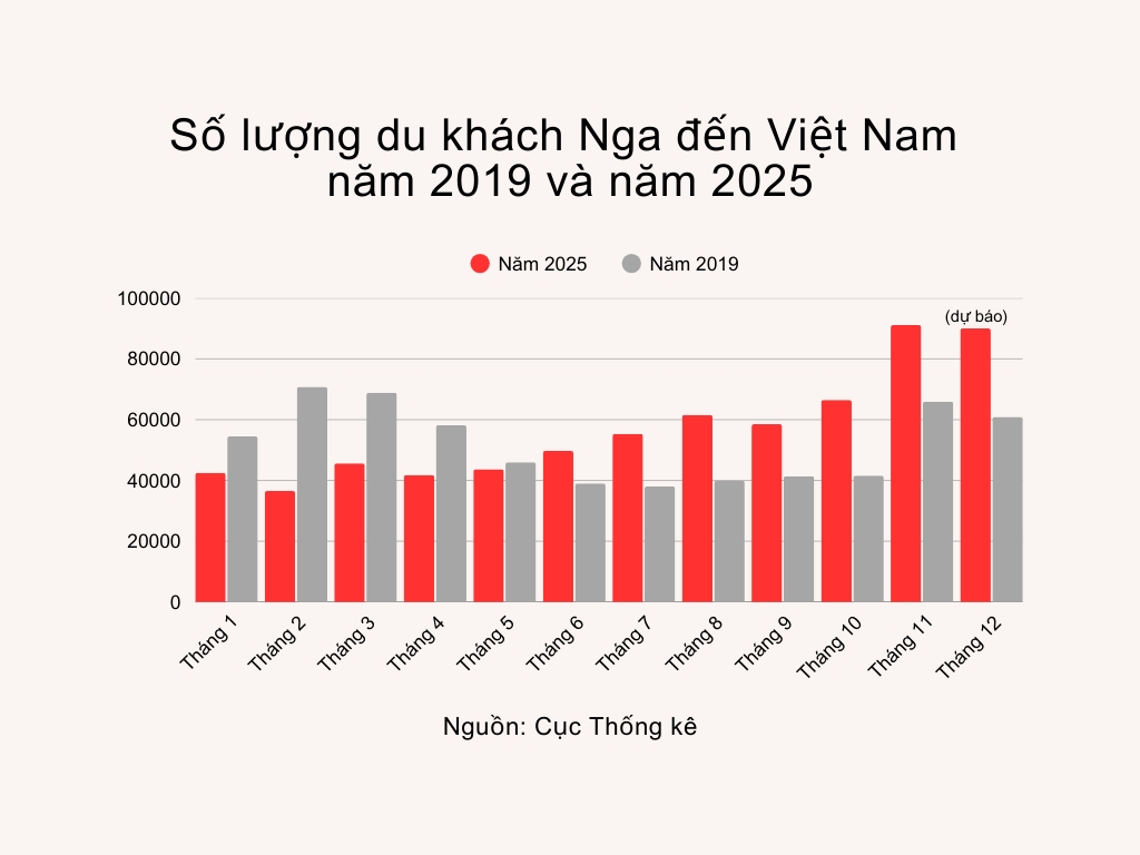 luong du khach nga den viet nam tang manh, danh dau cot moc moi nam 2025 hinh anh 1