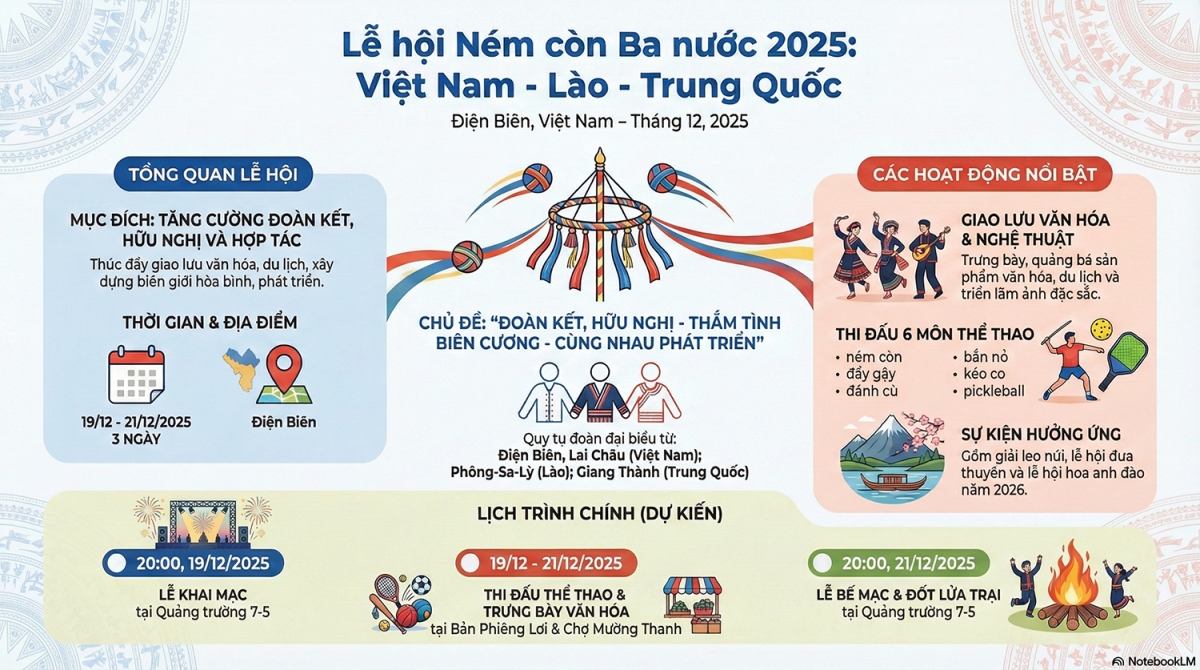 Lễ hội Ném còn ba nước Việt Nam - Lào - Trung Quốc sẽ diễn ra tại Điện Biên với nhiều hoạt động văn hóa, nghệ thuật, thể thao và du lịch đặc sắc.