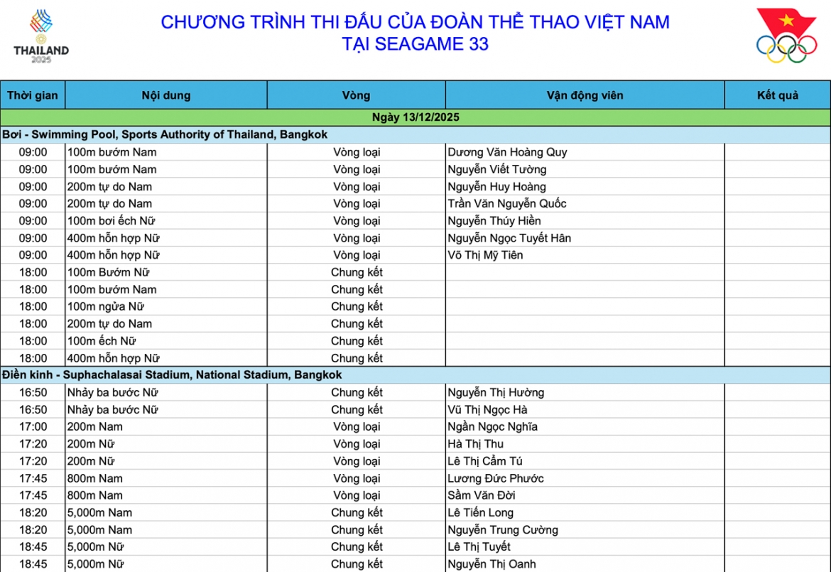 ket qua sea games 33 ngay 13 12 Dien kinh viet nam pha ky luc sea games hinh anh 3