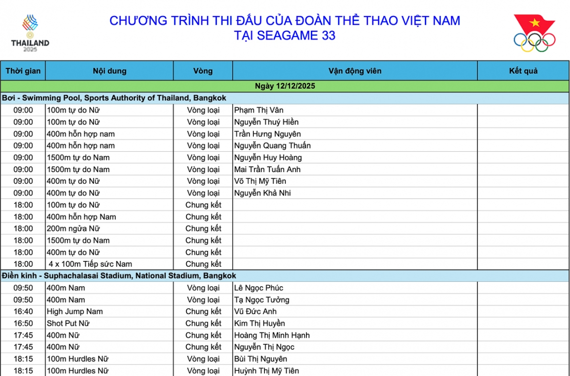 ket qua sea games 33 ngay 12 12 Doan the thao viet nam gianh them 10 hcv hinh anh 3
