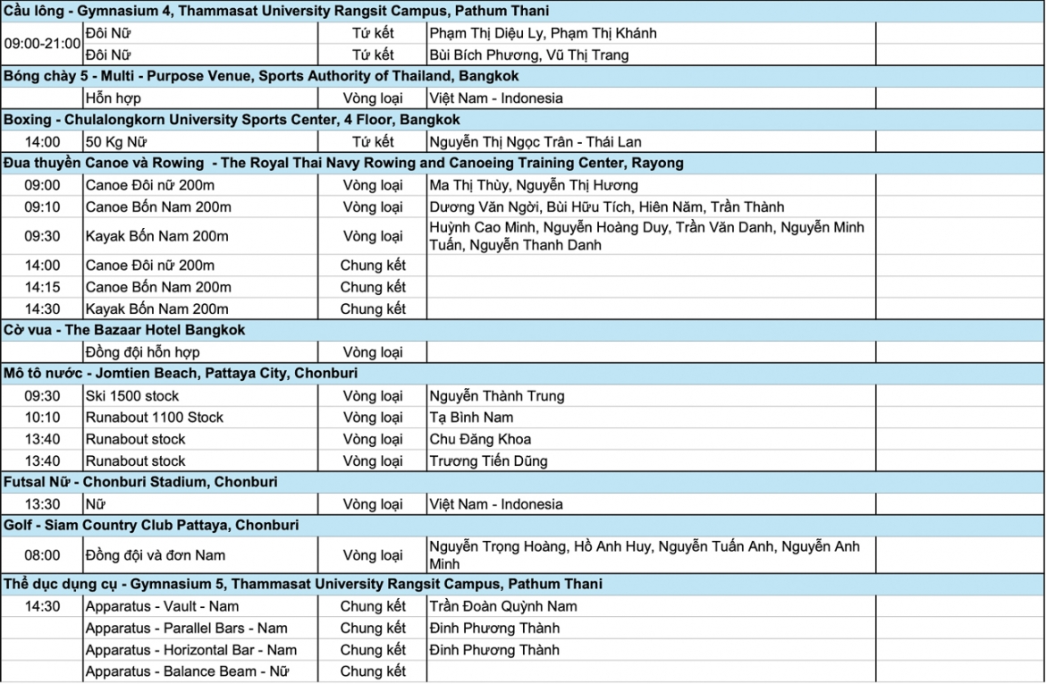 ket qua sea games 33 ngay 12 12 Doan the thao viet nam gianh them 10 hcv hinh anh 5