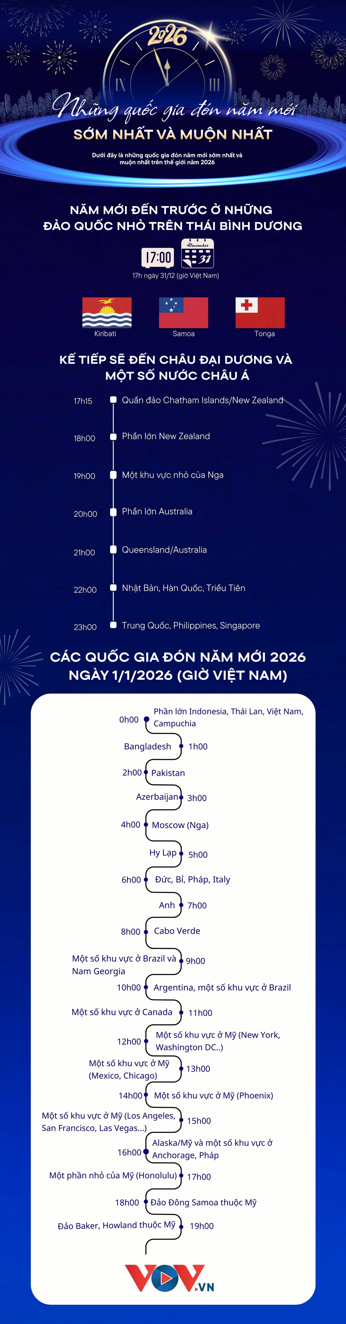 nhung quoc gia nao don nam moi 2026 som nhat va muon nhat hinh anh 1