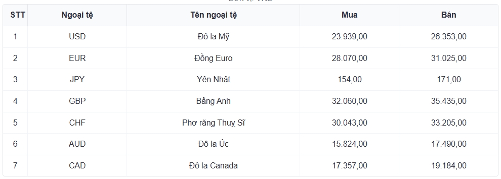 ty gia usd hom nay 18 12 ty gia trung tam tang len 25.151 dong usd hinh anh 3