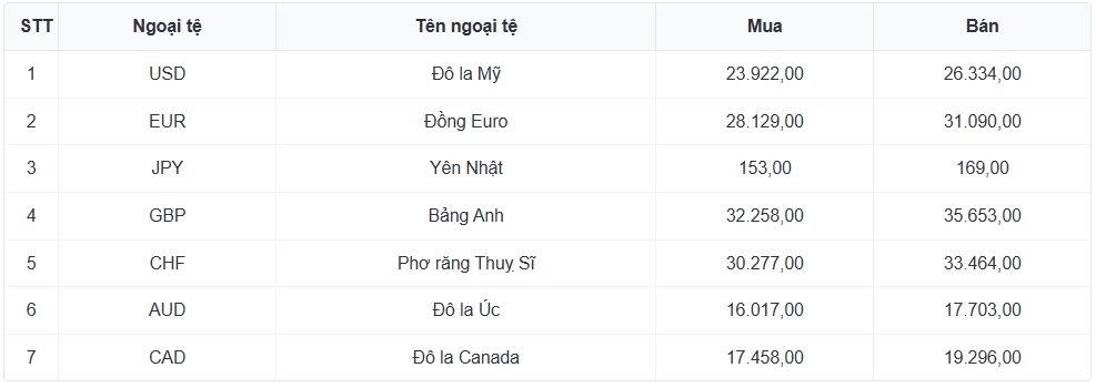 ty gia usd hom nay 27 12 gia ban usd tu do bat tang len muc 27.820 dong usd hinh anh 1