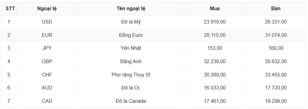 ty gia usd hom nay 31 12 ty gia trung tam giam con 25.121 dong usd hinh anh 3