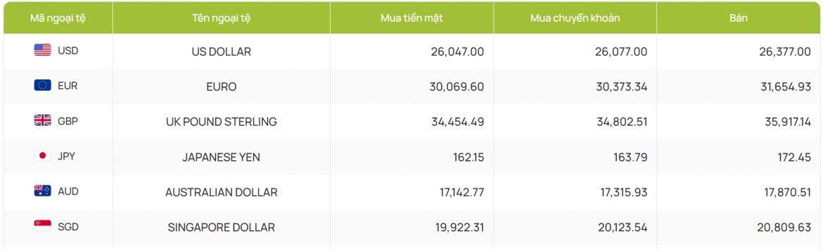 ty gia usd hom nay 1 1 2026 gia ban usd cho den giam con 26.820 dong usd hinh anh 2