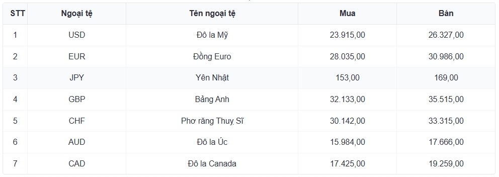ty gia usd hom nay 1 1 2026 gia ban usd cho den giam con 26.820 dong usd hinh anh 1