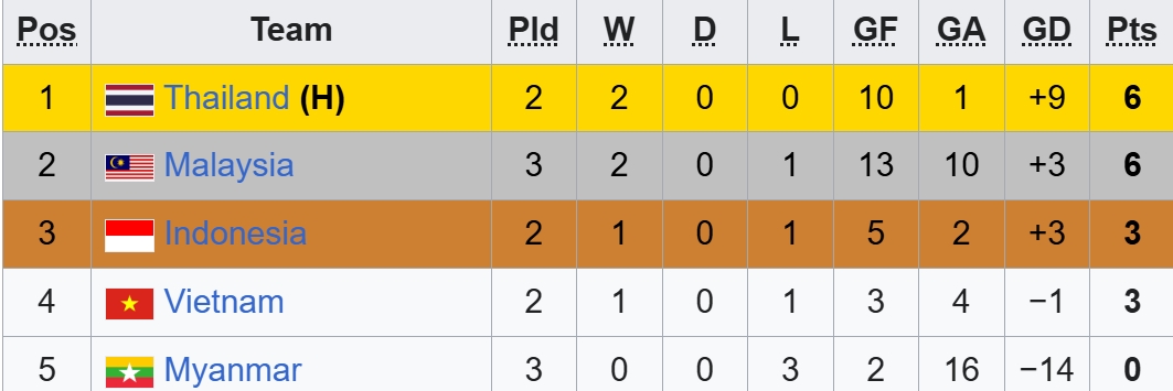 bang xep hang sea games 33 mon futsal nam Dt viet nam con co hoi tranh huy chuong hinh anh 1