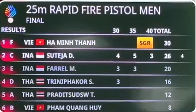 ket qua sea games 33 ngay 19 12 the thao viet nam vuot moc 85 hcv hinh anh 12