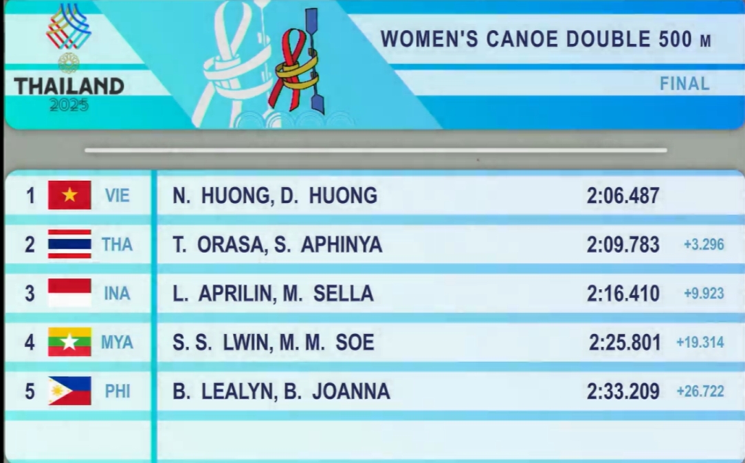 ket qua sea games 33 ngay 10 12 the thao viet nam gianh 4 hcv hinh anh 40
