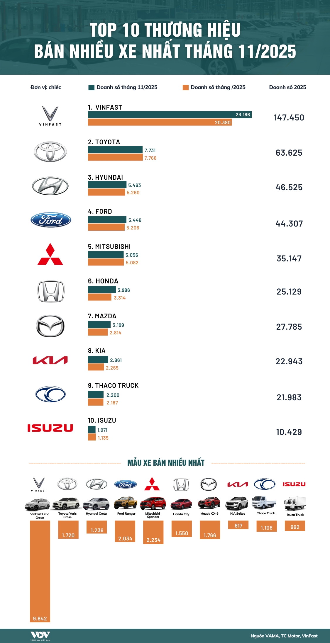 top 10 thương hiệu bán nhiều xe nhất tháng 11 2025 vinfast bỏ xa các đối thủ hình ảnh 1 top 10 thuong hieu ban nhieu xe nhat thang 11 2025 vinfast bo xa cac doi thu hinh anh 1