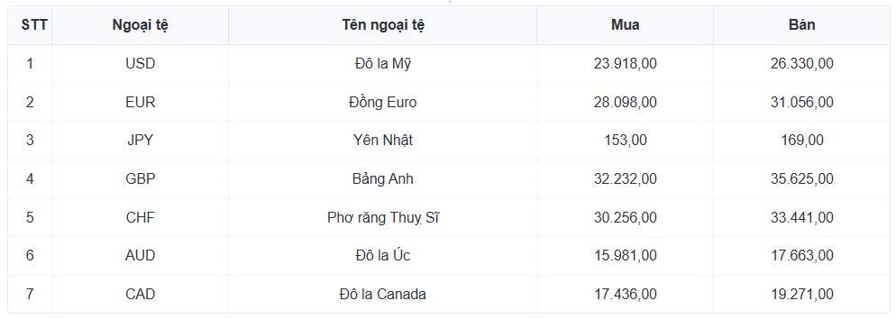 ty gia usd hom nay 31 12 ty gia trung tam giam con 25.121 dong usd hinh anh 1